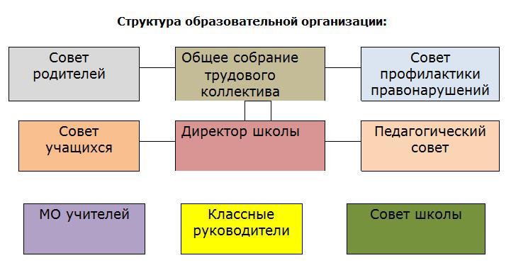 Структура образовательного учреждения это. Структура учебного исторического материала. структура учебного журнала. 4. структура организации образовательной деятельности.
